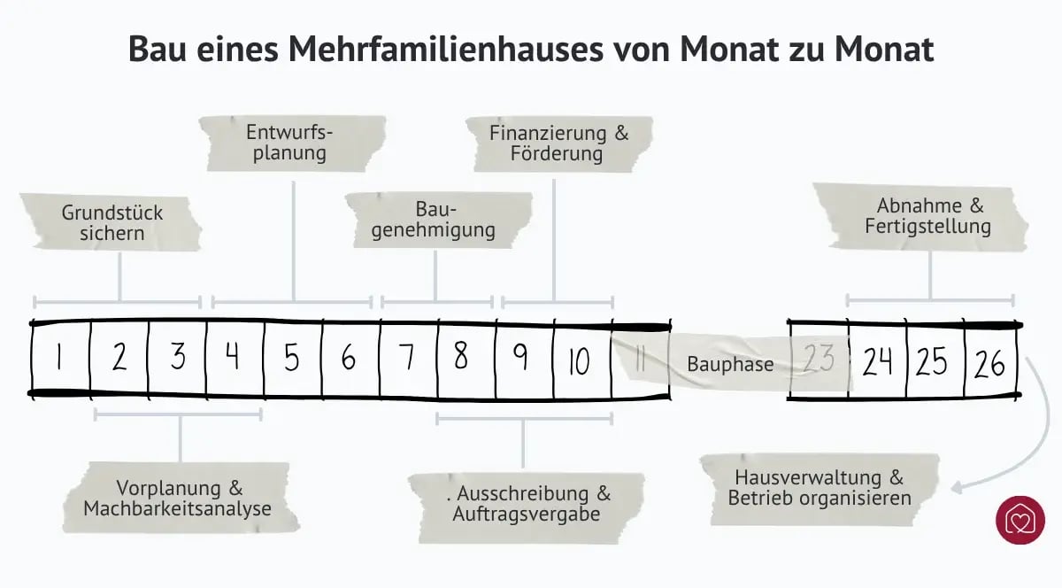 Zeitstrahl über den Ablauf beim Bau eines Mehrfamilienhauses