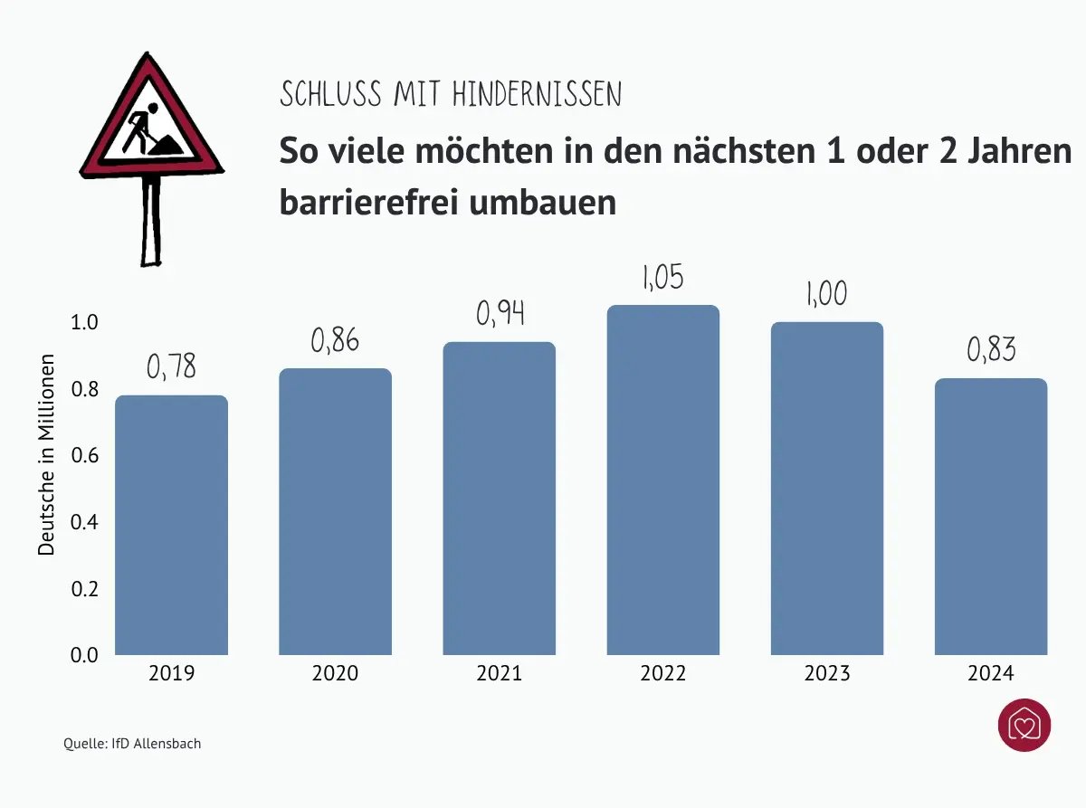 Statistik, wie viele Menschen einen barrierefreien Umbau innerhalb der nächsten zwei Jahre planen