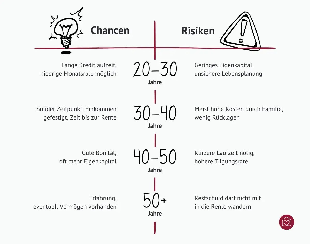 Chancen und Risiken beim Hauskauf nach Alter