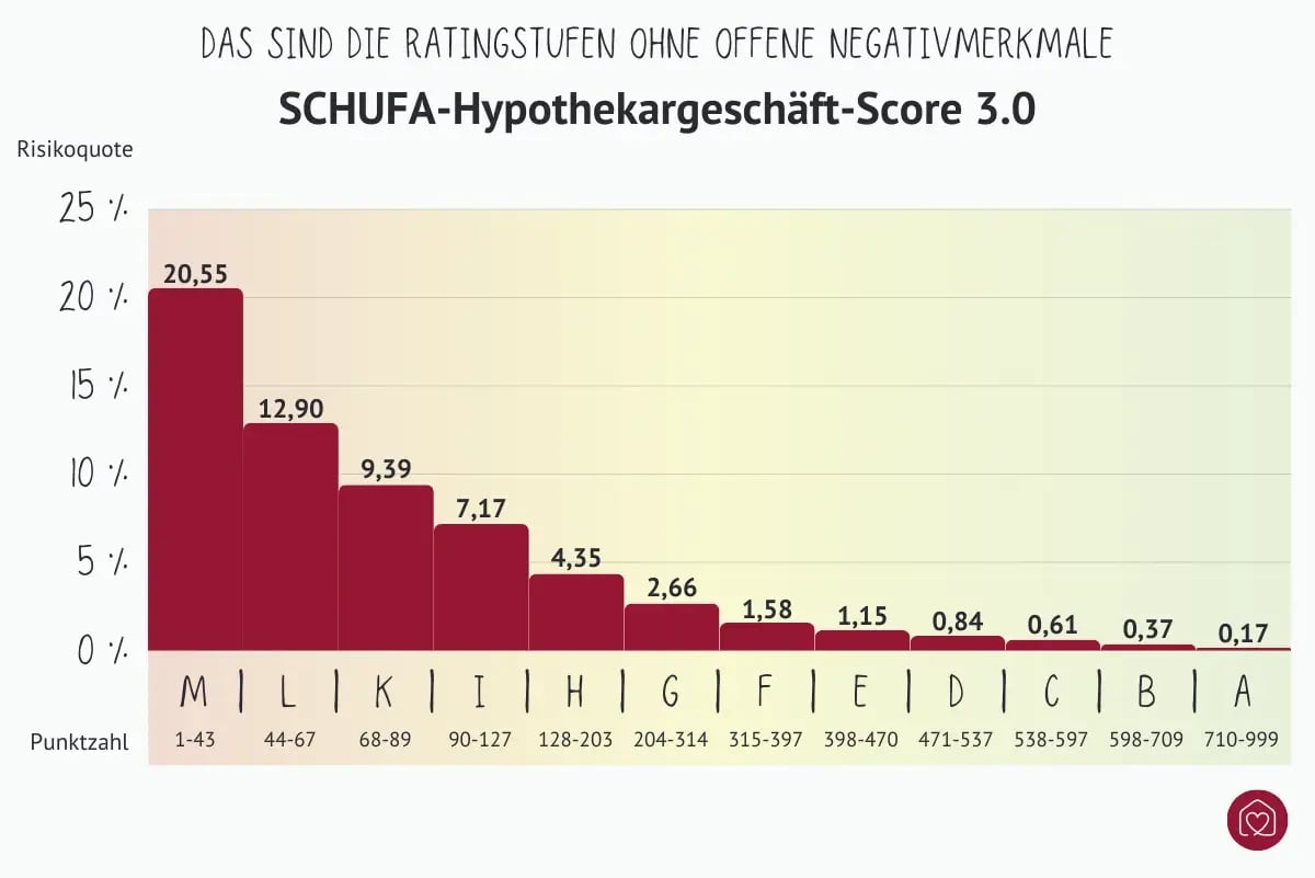 SCHUFA-Hypothekargeschäft-Score