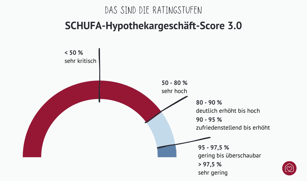 SCHUFA-Score