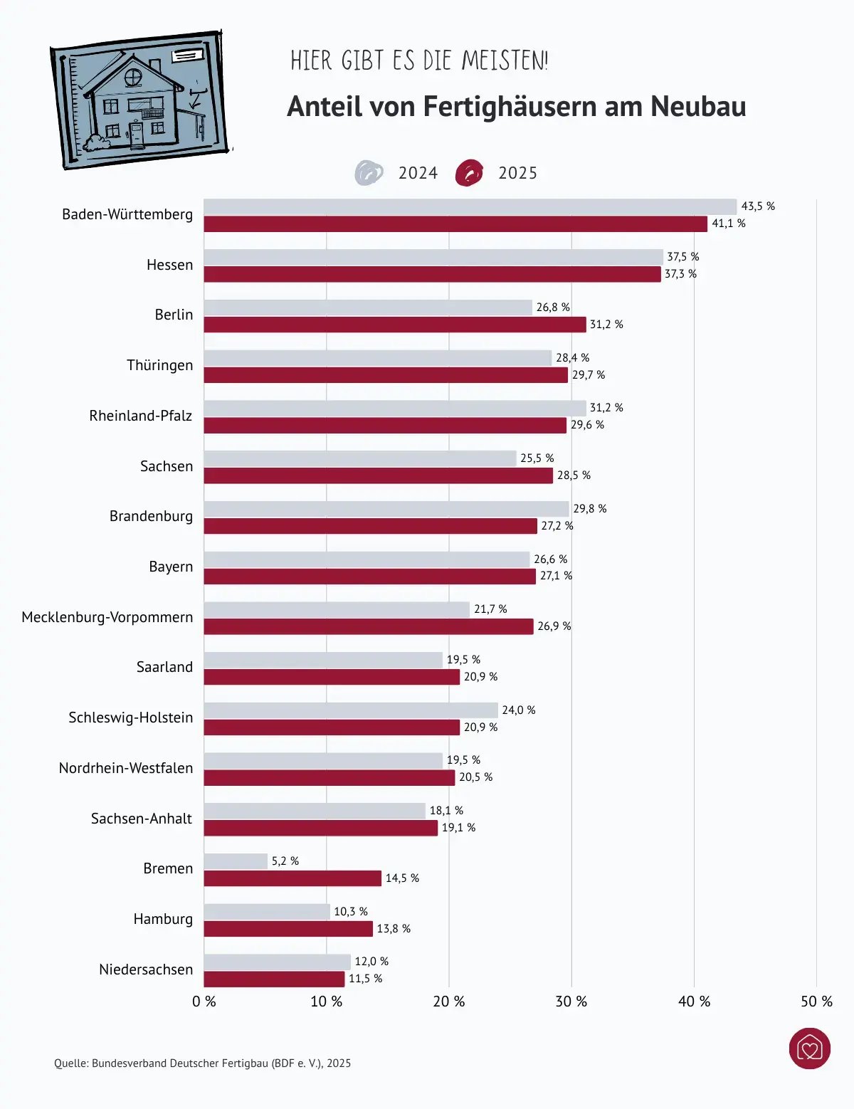 anteil-fertighaeuser-nach-bundesland