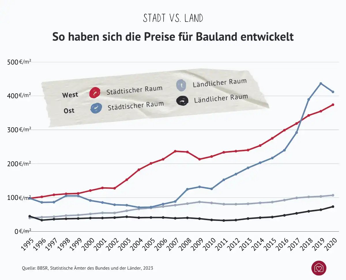 Graph zeigt Entwicklung der Baulandpreise in Deutschland