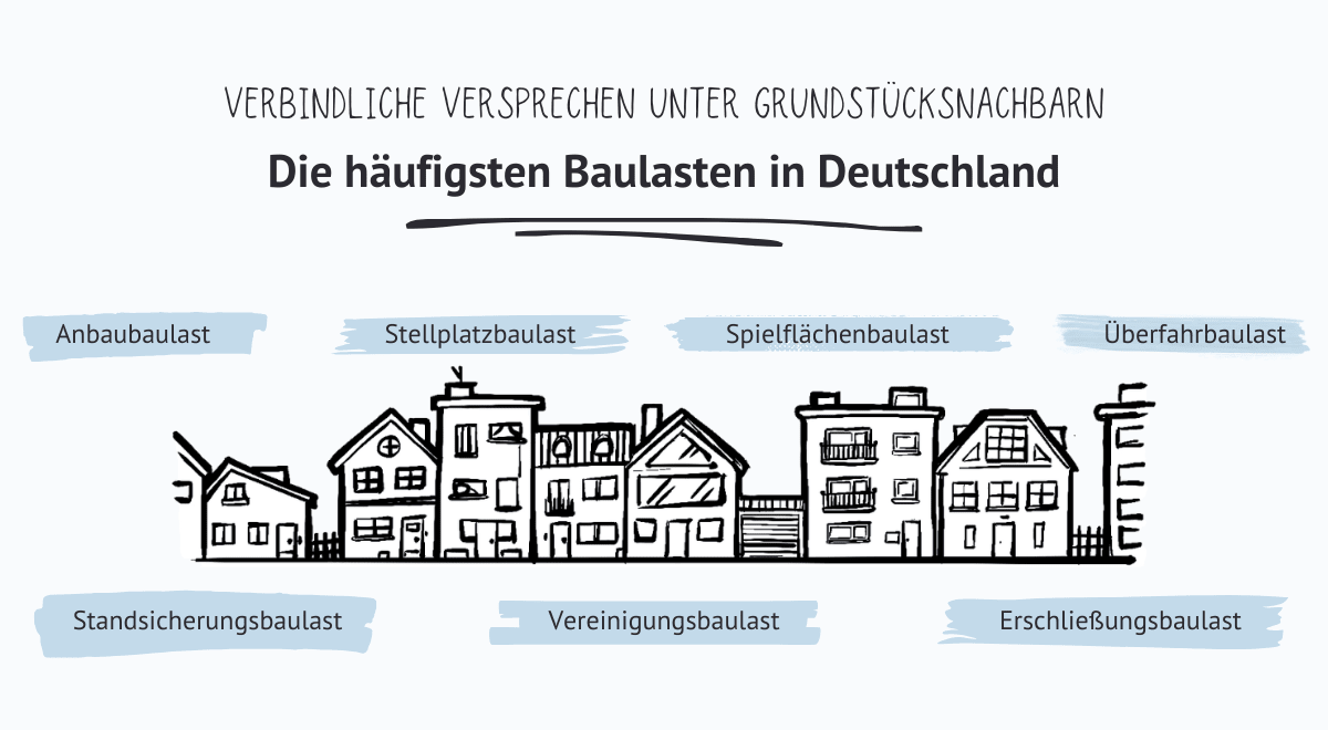 baulasten