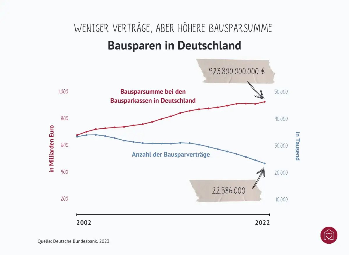 bausparvertraege-deutschland-entwicklung