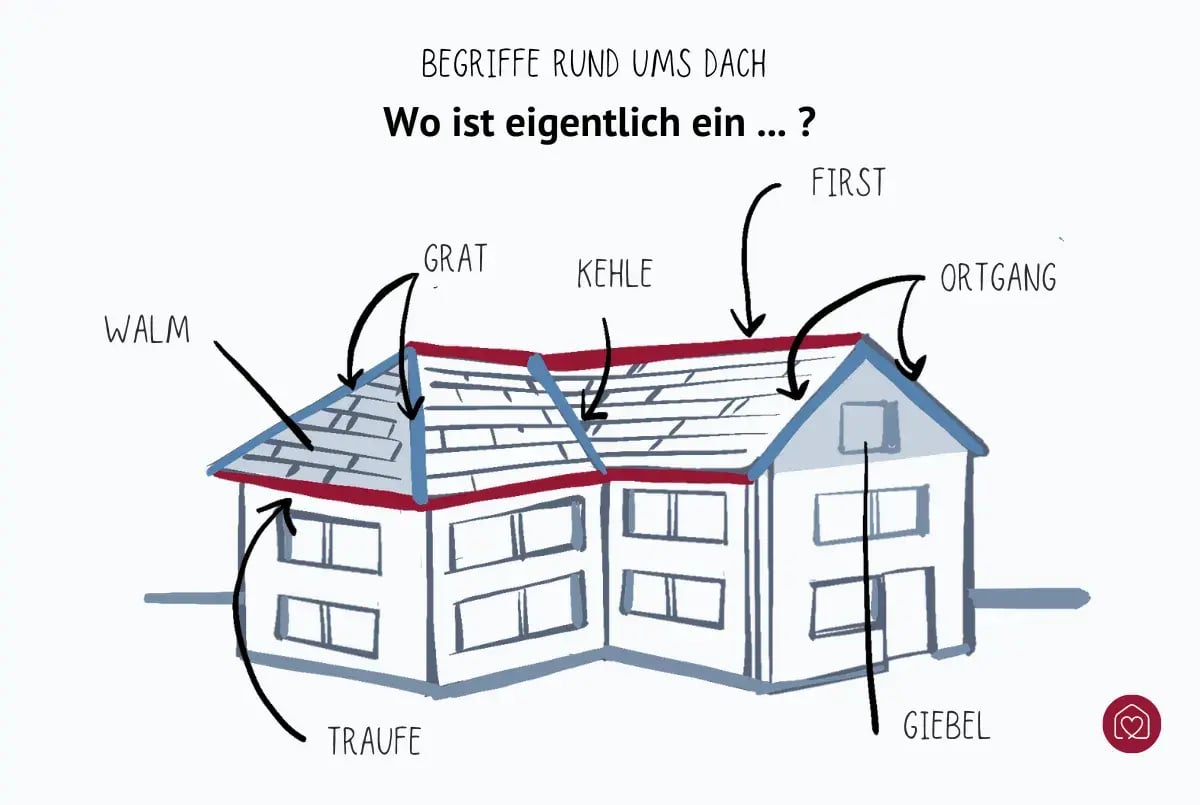 Skizze von Haus mit Fachbegriffen beim Dach