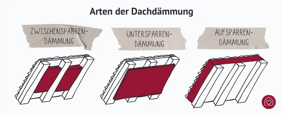 3 verschiedene Arten der Dachdämmung