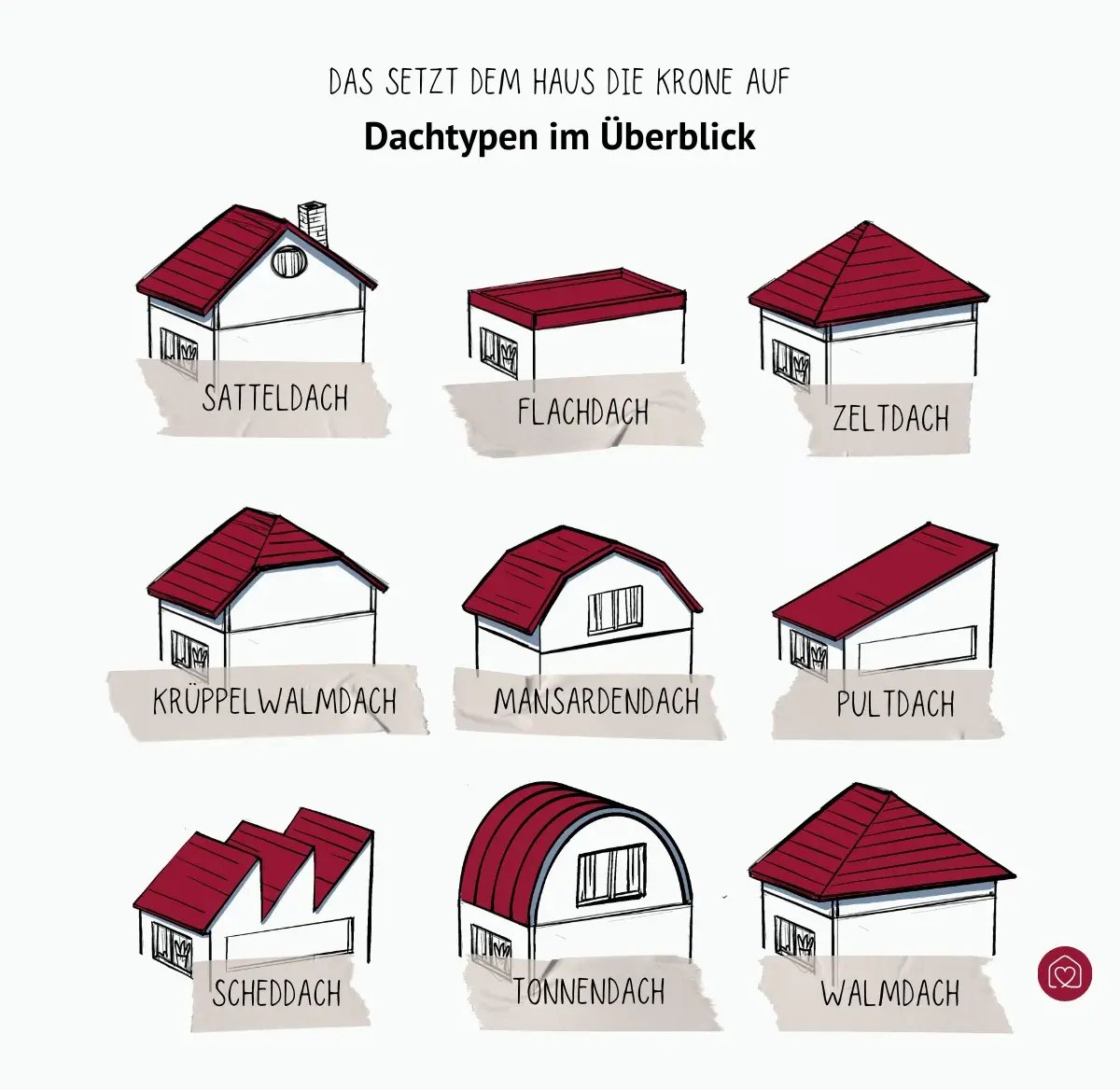 Übersicht verschiedener Dachtypen