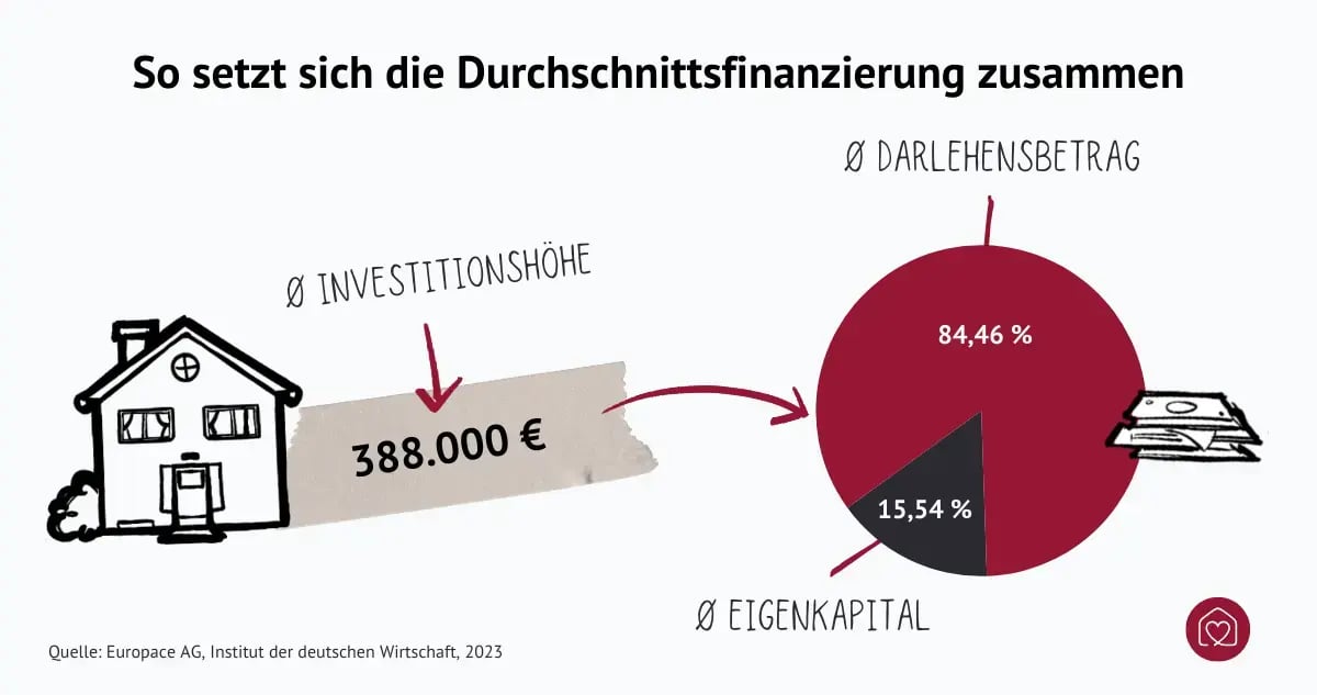 durchschnittliche-finanzierung-immobilie