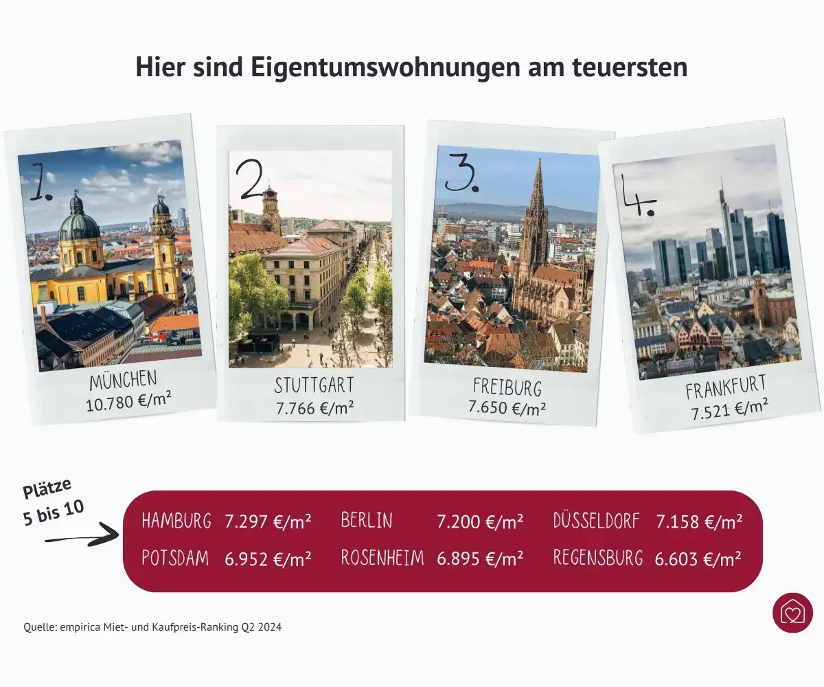 eigentumswohnung-preise-deutschland