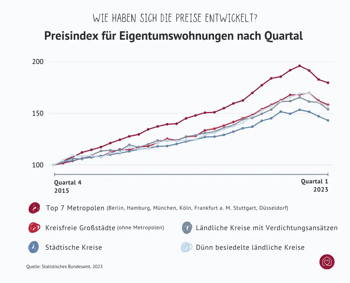 eigentumswohnung-preisindex-entwicklung