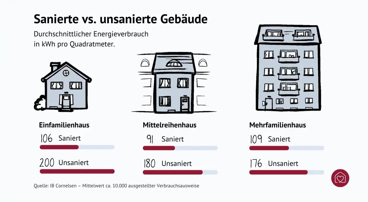 energieverbrauch-sanierte-unsanierte-gebaeude