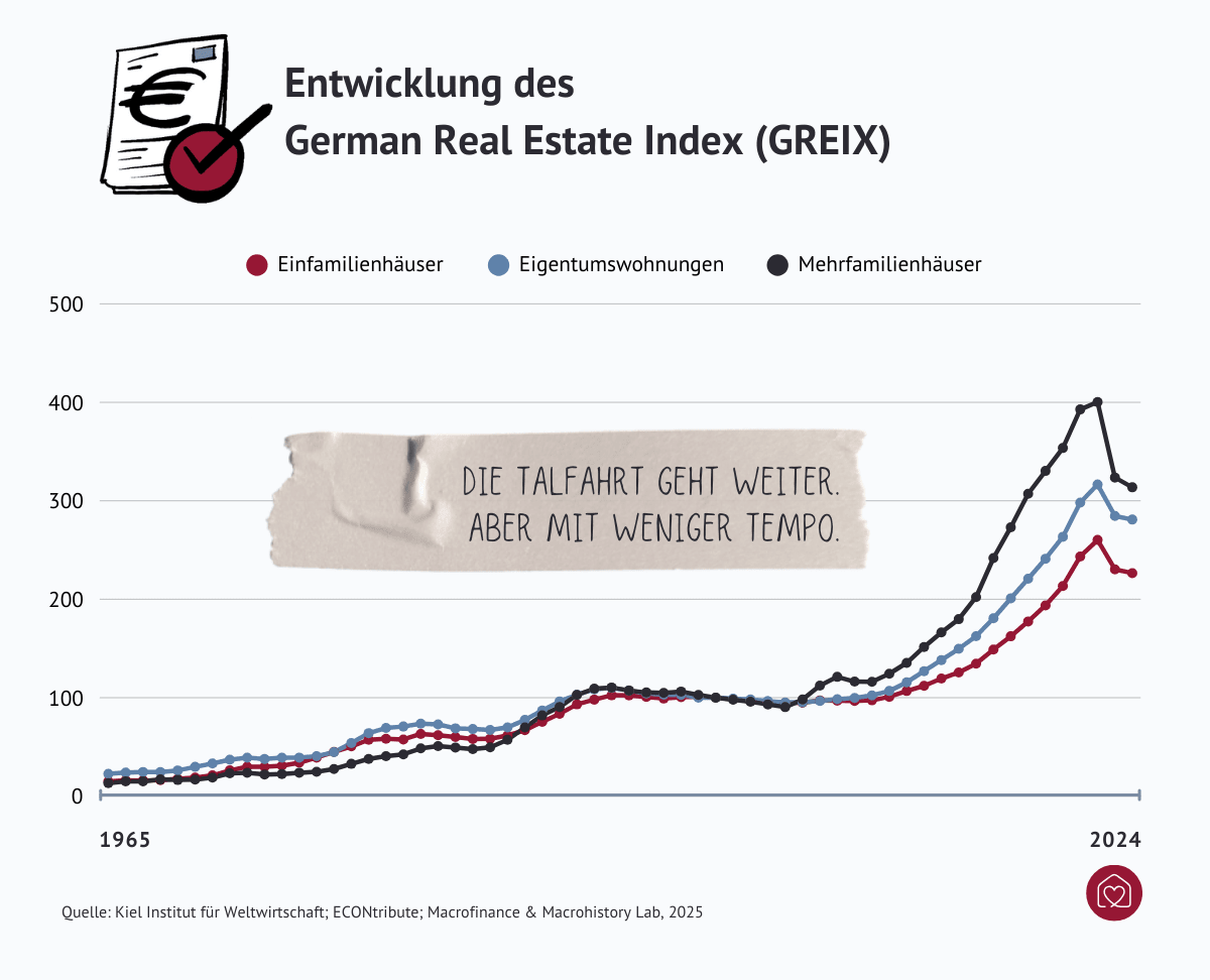 entwicklung-german-real-estate-index-greix
