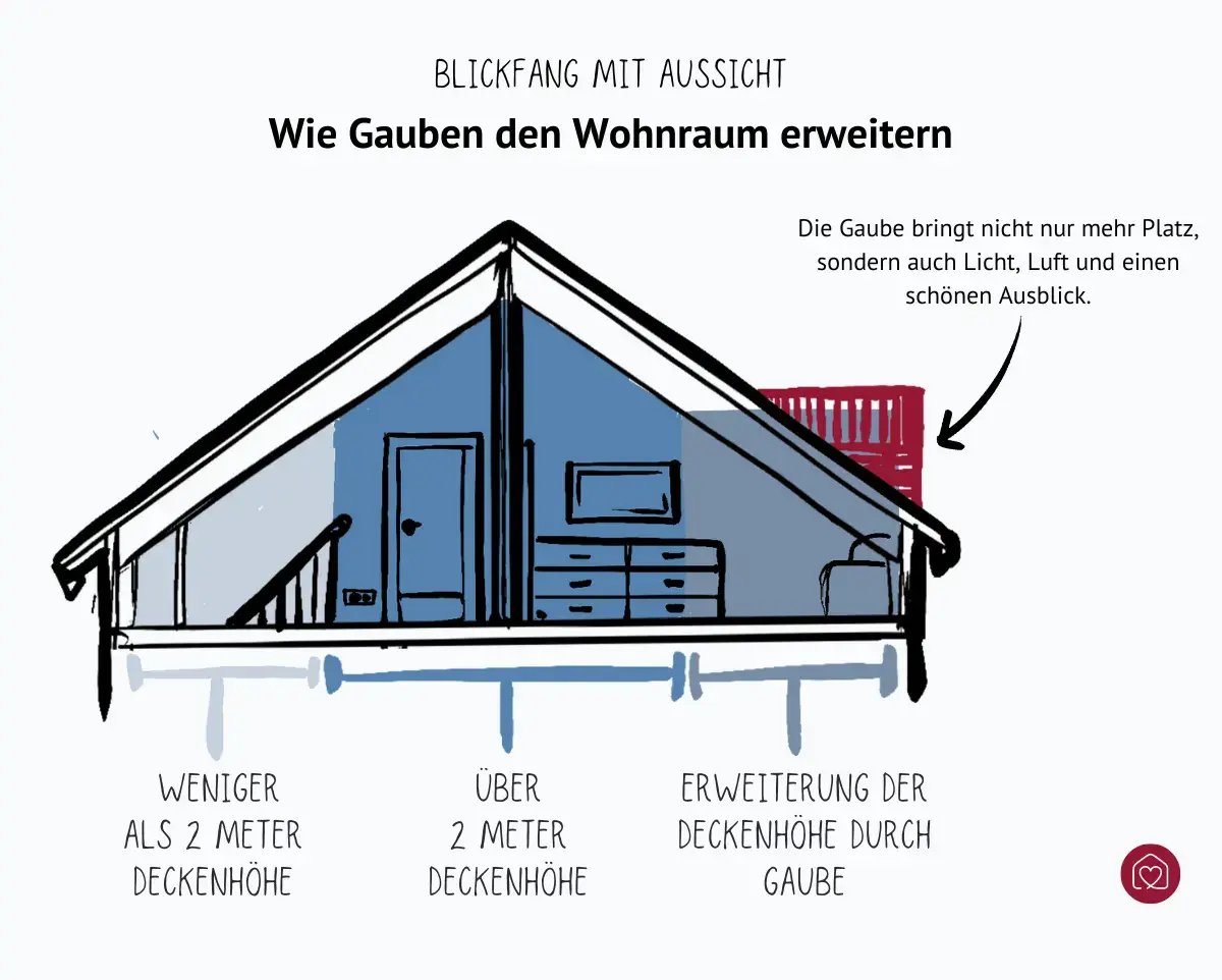 Skizze stellt Wohnraumerweiterung durch Gauben dar