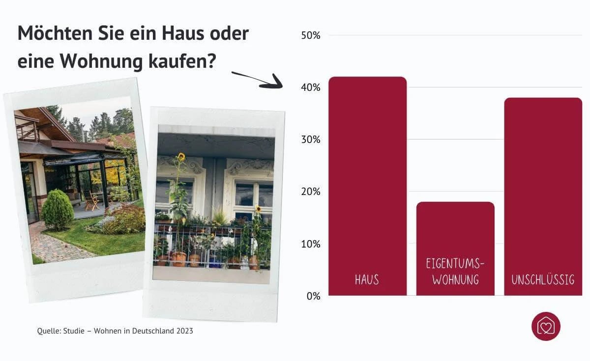 Deutsche wollen eher Haus als Wohnung kaufen