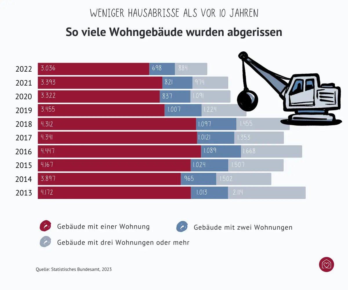 Statistik Hausabrisse in Deutschland 2013-2022