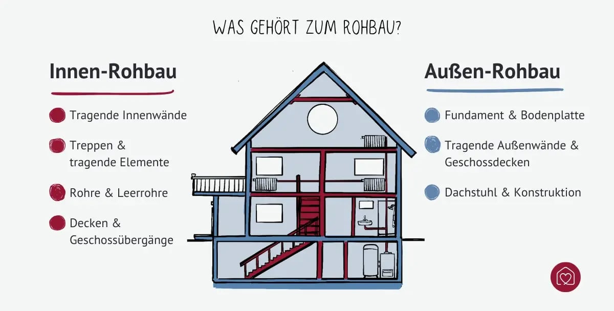 Übersicht, was zum Rohbau innen und außen gehört