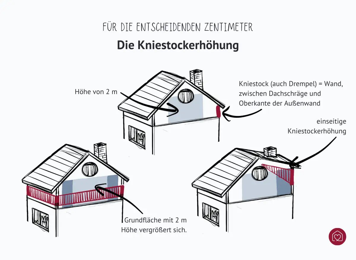 kniestockerhoehung