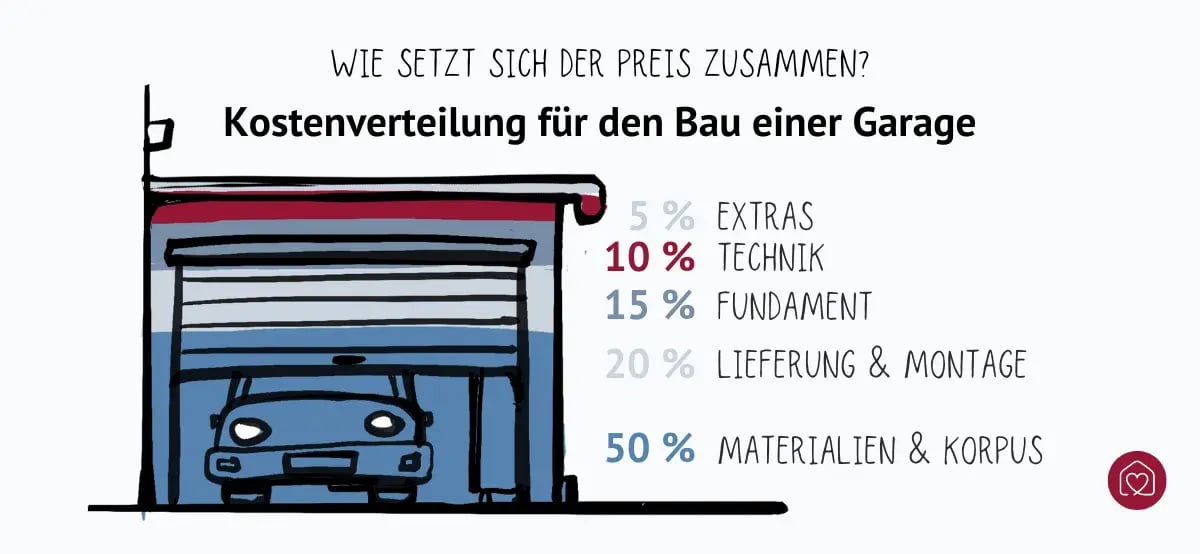 Kostenverteilung für den Bau einer Garage