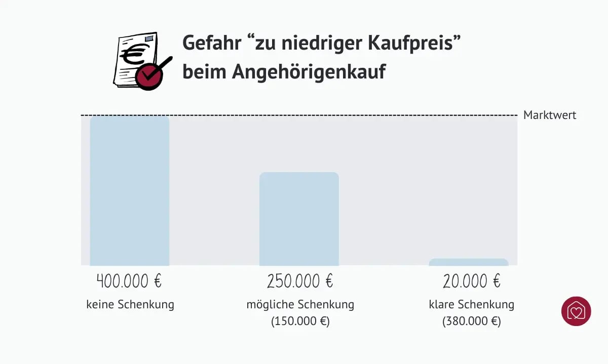 Gefahr des zu niedrigen Kaufpreises beim Angehörigenkauf