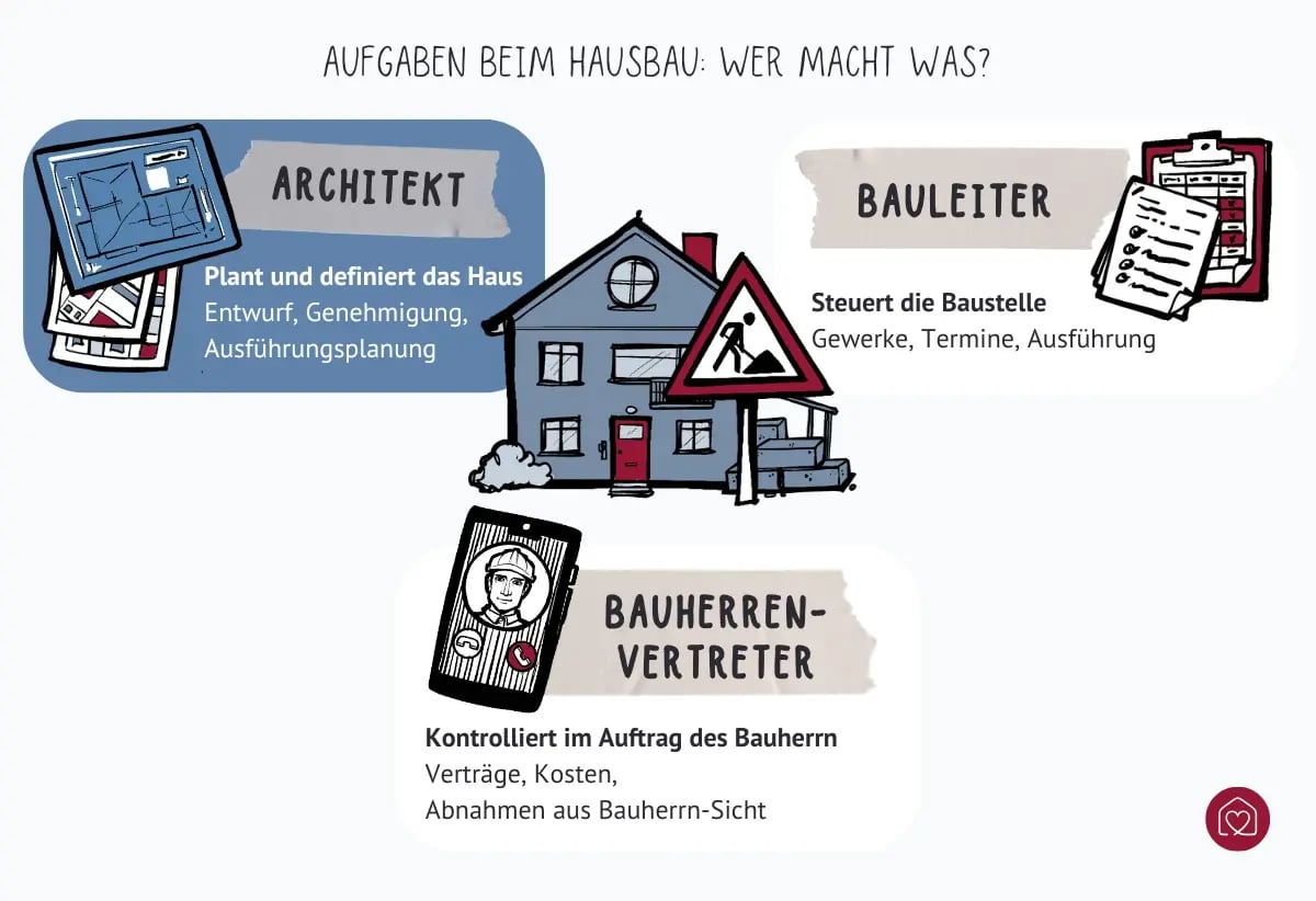 Aufgabenverteilung beim Hausbau zwischen Architekt, Bauleiter und Bauherrenvertreter