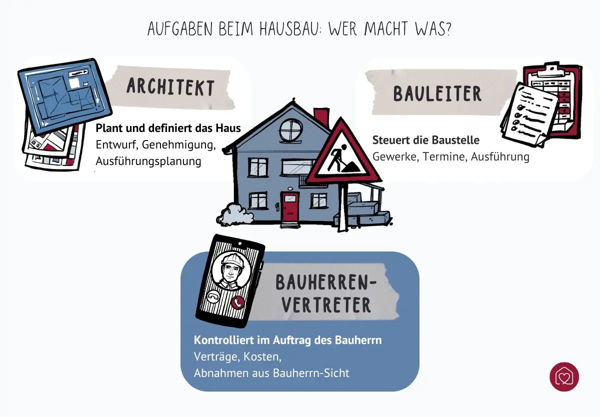 Aufgabenverteilung beim Hausbau zwischen Architekt, Bauleiter und Bauherrenvertreter