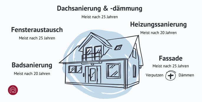 sanierungsmassnahmen