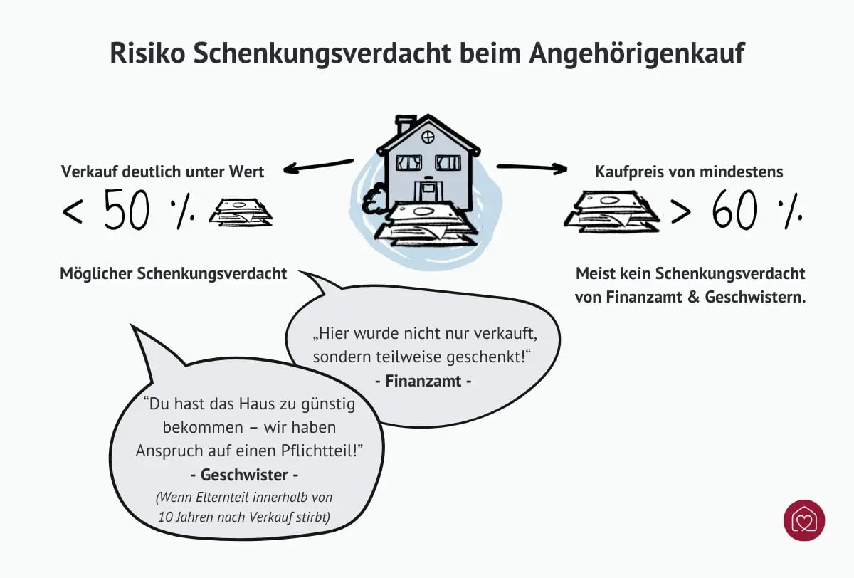 Bei Immobilienkauf unter 50 % Marktwert entsteht Schenkungsverdacht von Finanzamt und Geschwistern