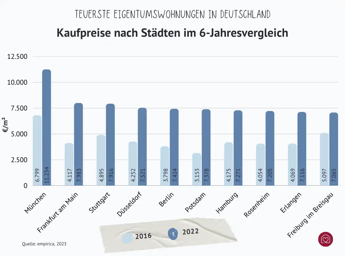 staedte-teuerste-eigentumswohnungspreise