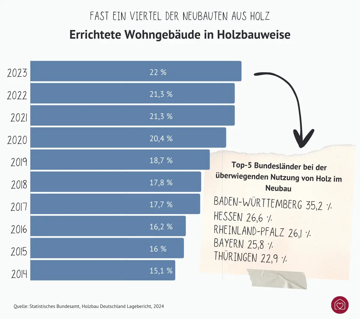 Statistik zur Holzbauweise in Deutschland: fast ein Viertel aller Neubauten sind aus Holz