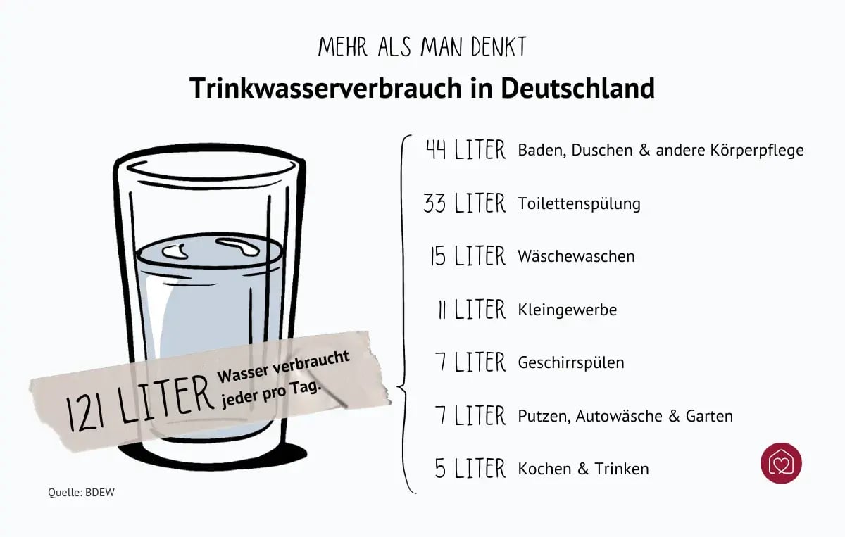 trinkwasserverbrauch-deutschland