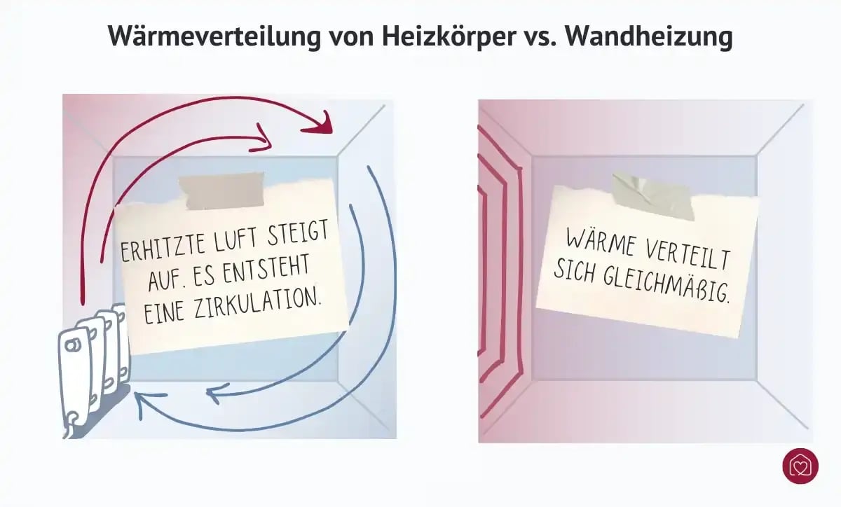 Wandheizung Funktion