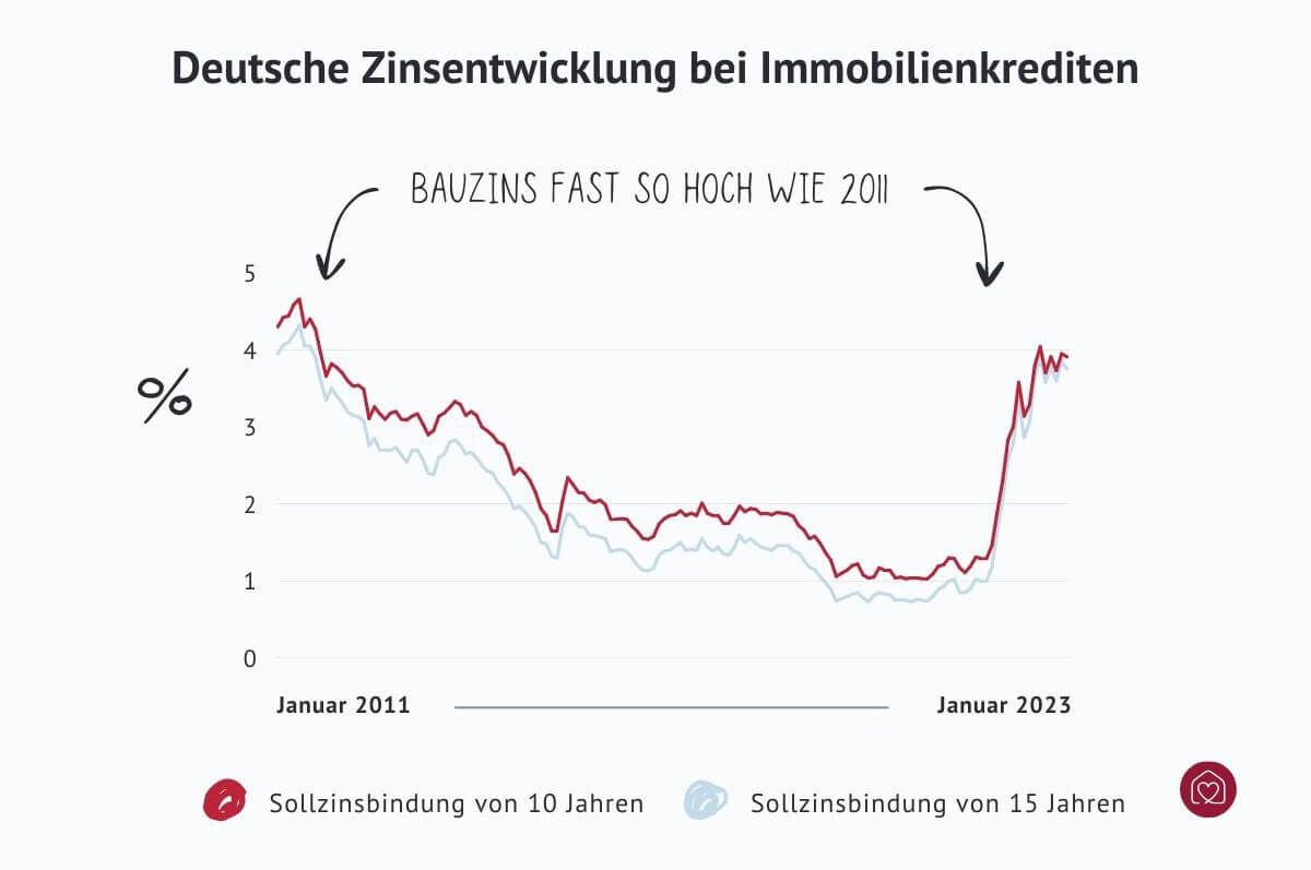 Bauzinsen Entwicklung & Prognose für 2025