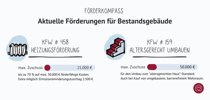 Förderungen für Bestandsgebäude