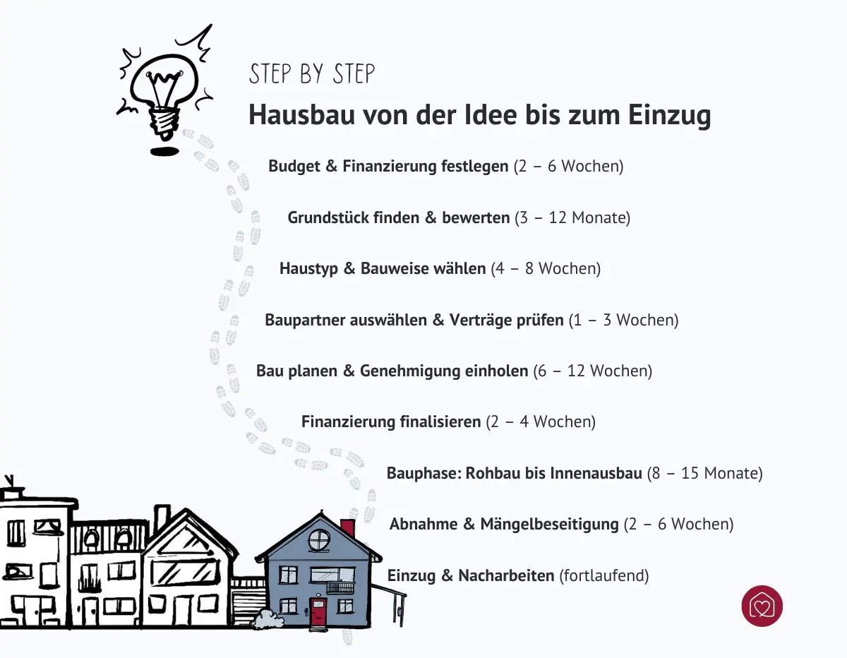 Ablauf beim Hausbau nach Wochen