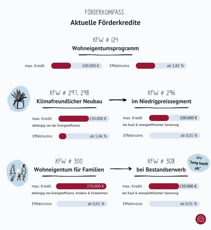 Übersicht KfW Förderkredite
