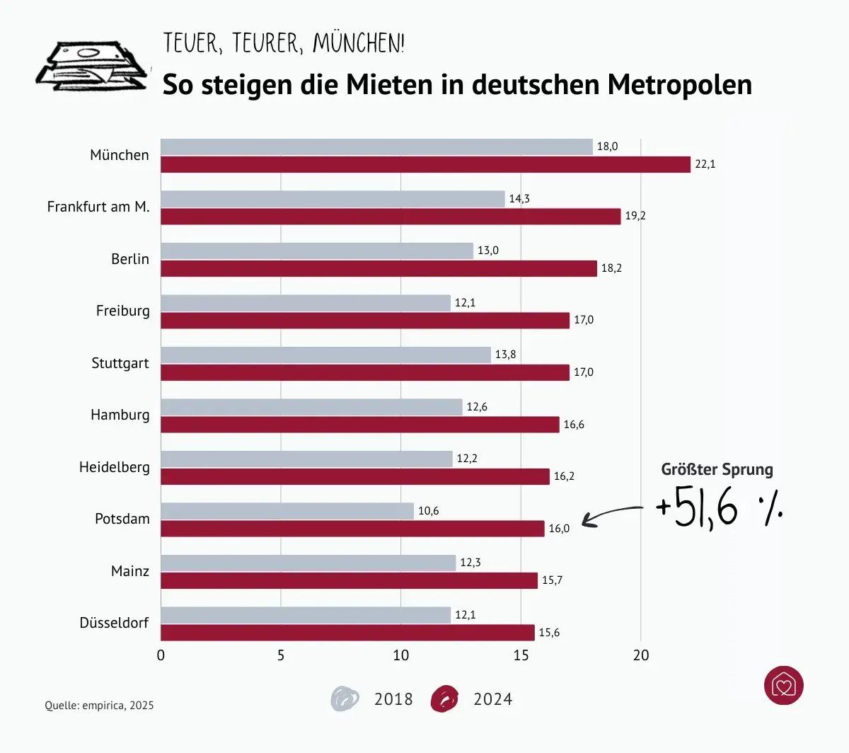 Städte in Deutschland mit den höchsten Mietpreisen im Vergleich 2018 bis 2024