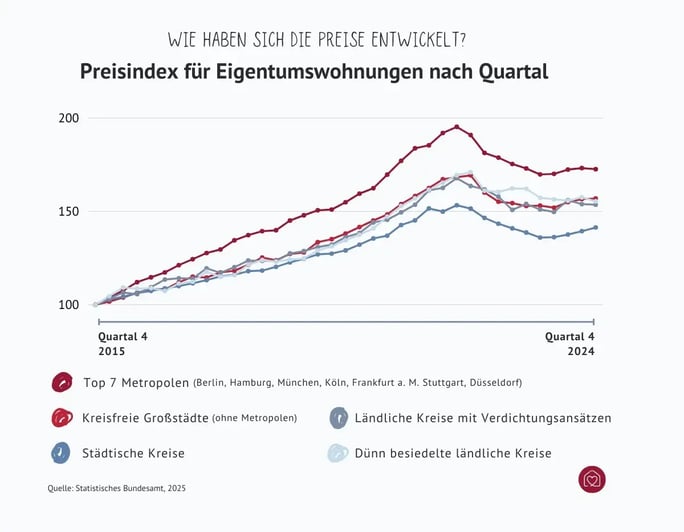 Preisindex für Eigentumswohnungen 2015 bis 2024