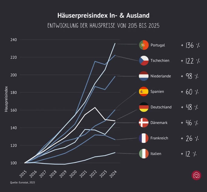 Hauserpreisindex: Entwicklung der Hauspreise von 2015 bis 2024