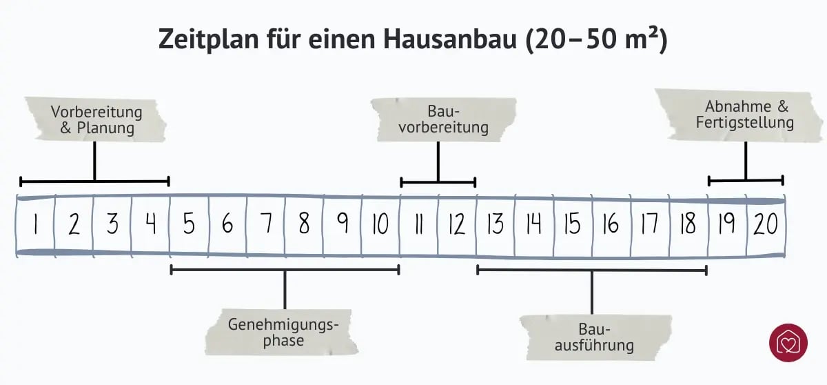 Zeitplan beim Anbau an ein Haus