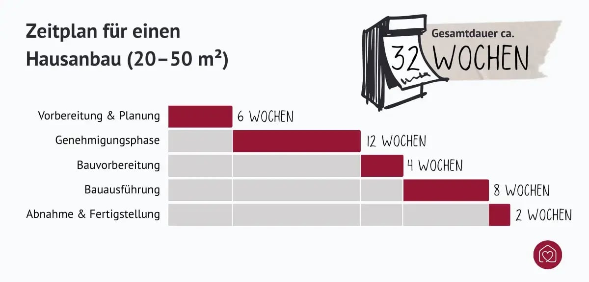 Zeitplan für den Hausanbau – Gesamtdauer ca. 32 Wochen