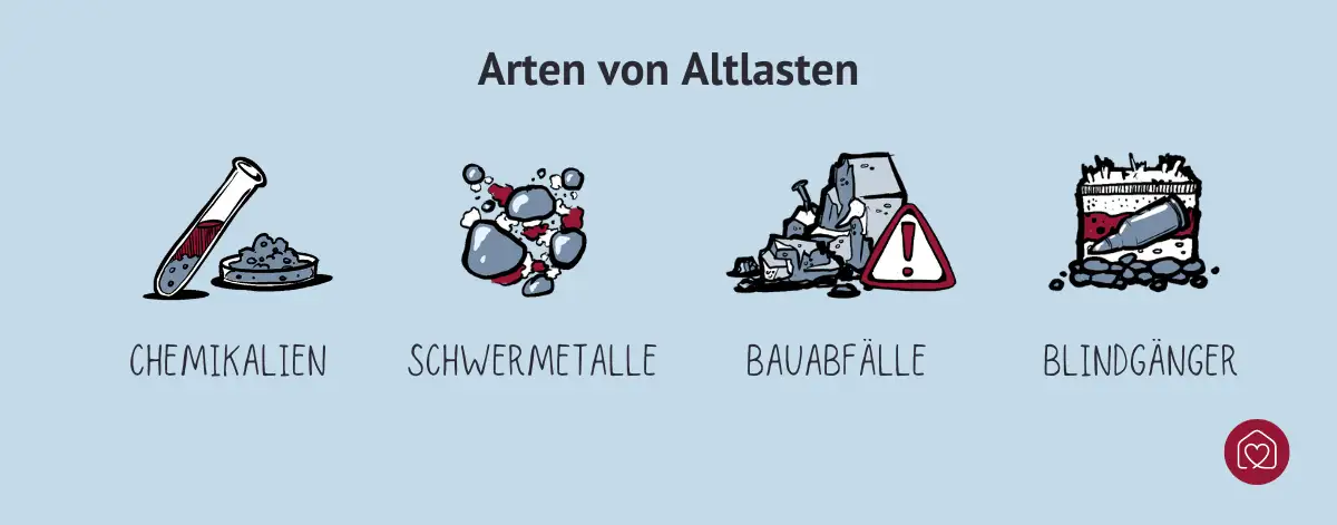 Grafik: Arten von Altlasten (Chemikalien, Schwermetalle, Bauabfälle, Blindgänger)