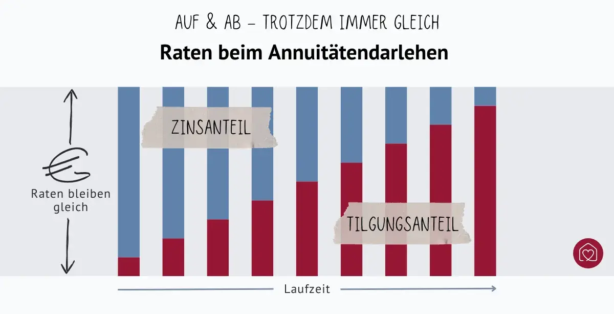 Übersicht Annuitätendarlehen: Zinsanteil und Tilgungsanteil ergeben 100 Prozent bei gleichbleibenden Raten