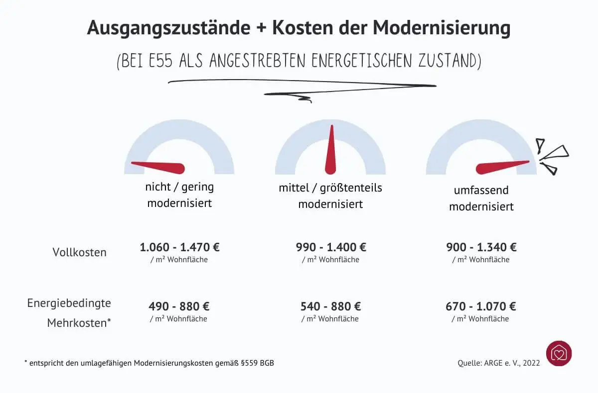 Grafik zu Modernisierungskosten
