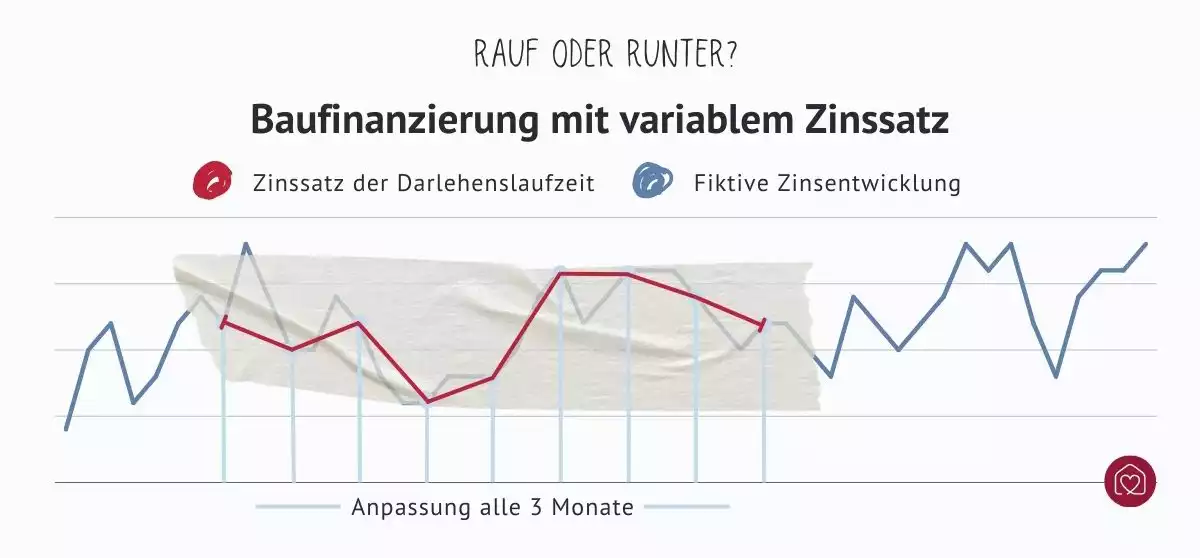 Zinsentwicklung bei Baufinanzierung mit variablem Zinssatz