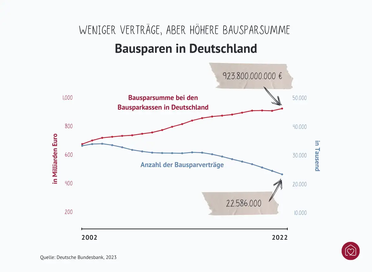 Entwicklung: Weniger Bausparverträge aber höhere Bausparsumme in Deutschland