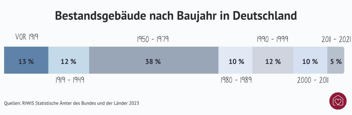Diagramm zum Baujahr deutscher Bestandsgebäude der letzten 100 Jahre