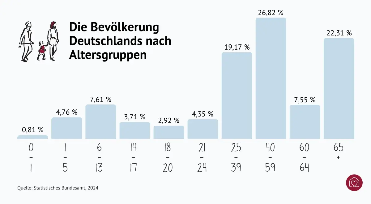Statistik: Bevölkerung in Deutschland nach Altersgruppen