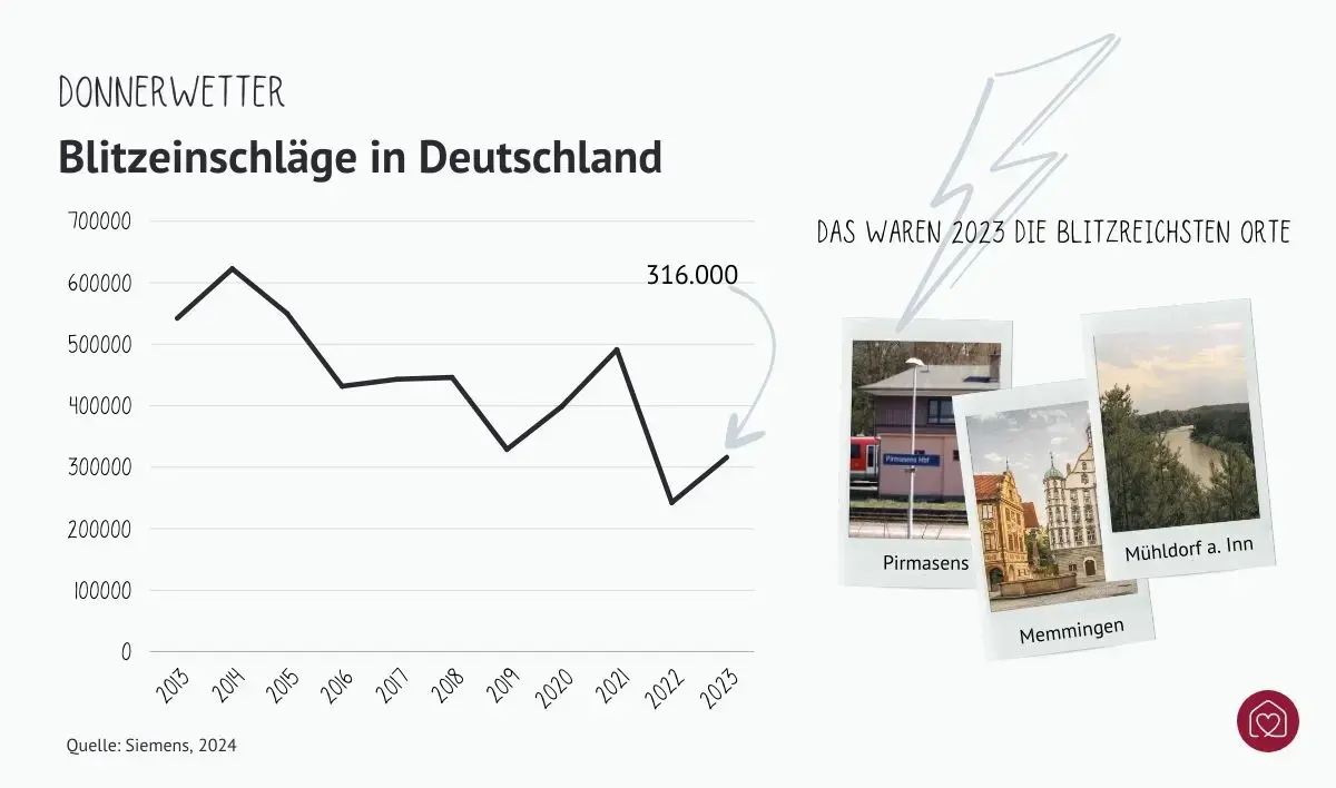 Statistik zu Blitzeinschlägen in Deutschland von 2013 bis 2023