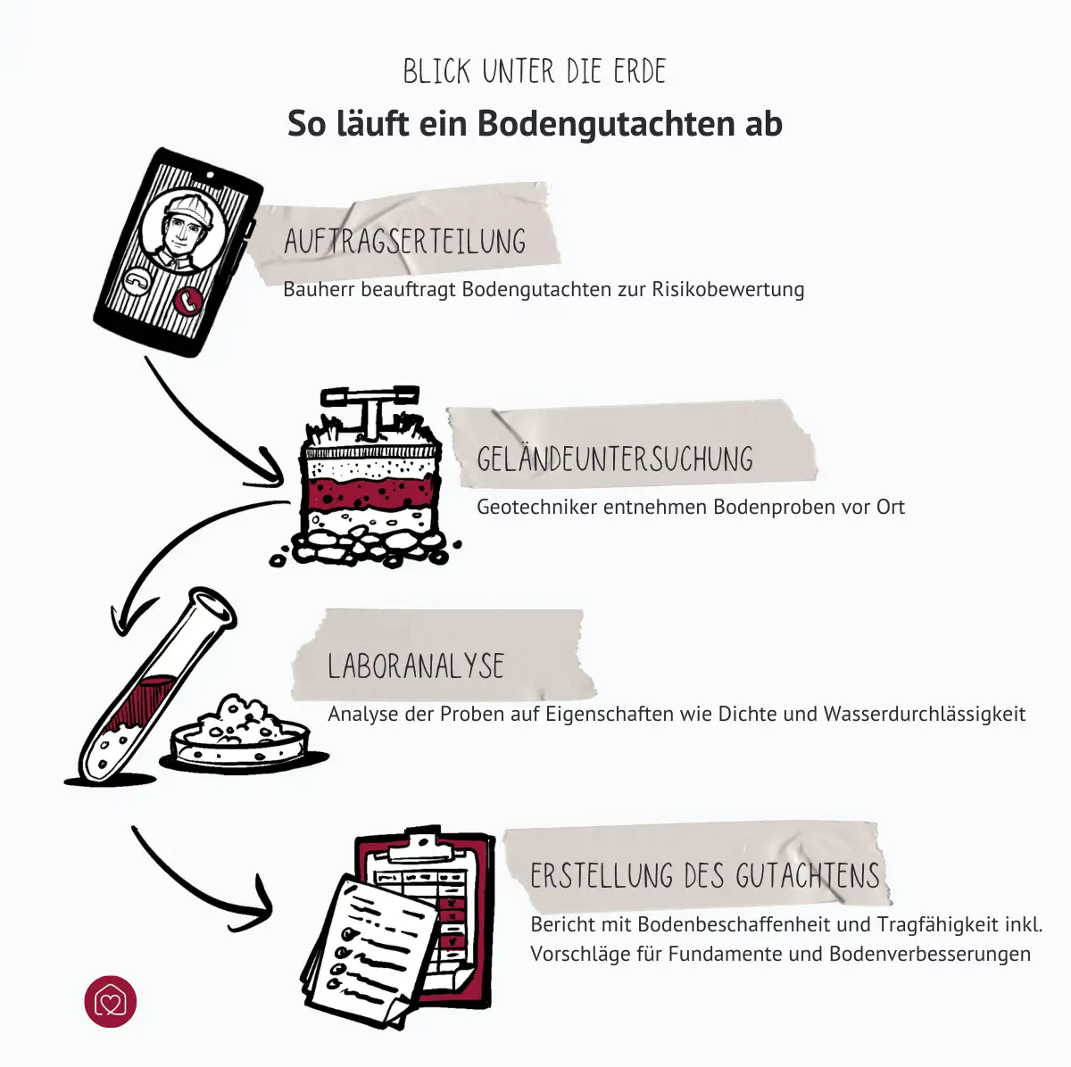 Ablauf eines Bodengutachtens: Auftragserteilung, Geländeuntersuchung, Laboranalyse, Erstellung des Gutachtens
